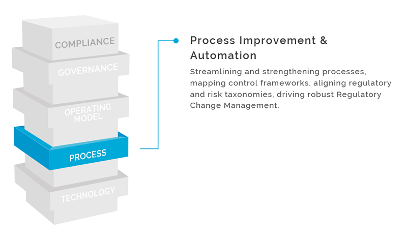 Process Improvement & Automation