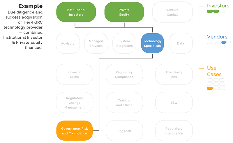 Example scope diagram for supporting a
                GRC tech provider acquisition