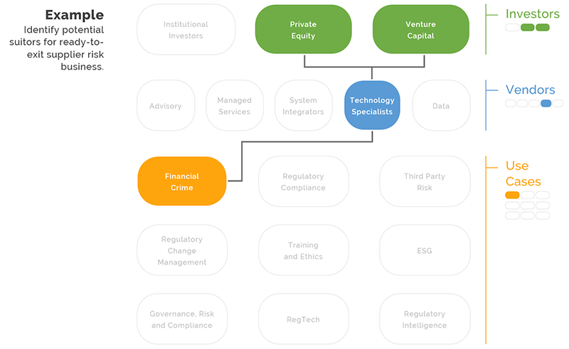 Example scope diagram for identifying
                potential suitors for a ready to exit supplier risk business