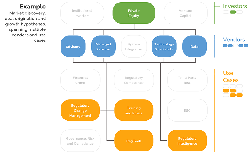 Example scope diagram for market
                discovery, deal origination and growth