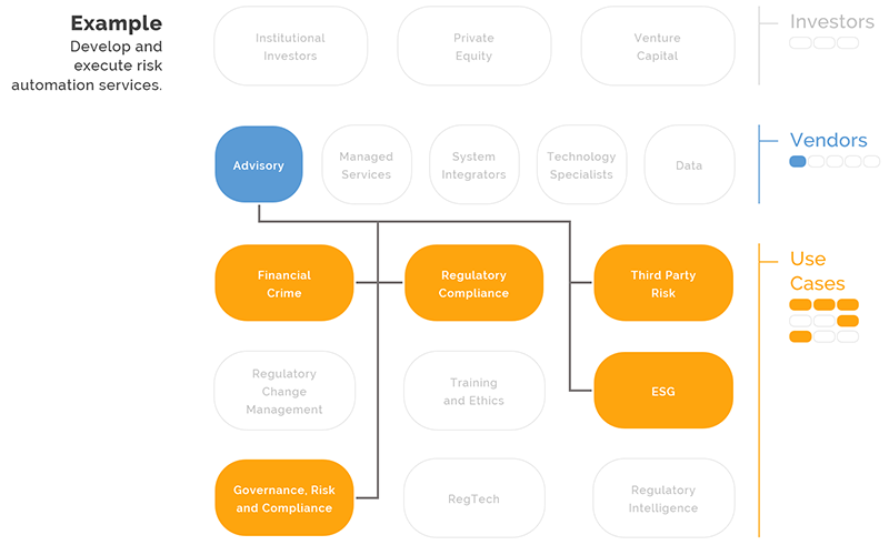 Example scope diagram for developing and
                executing risk automation services