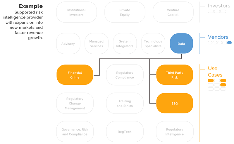 Example scope diagram for supporting a
                risk intelligence provider with expansion into new markets