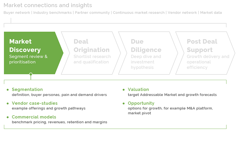 market discovery (further detail)