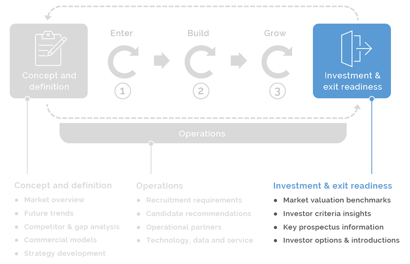 investment and exit readiness